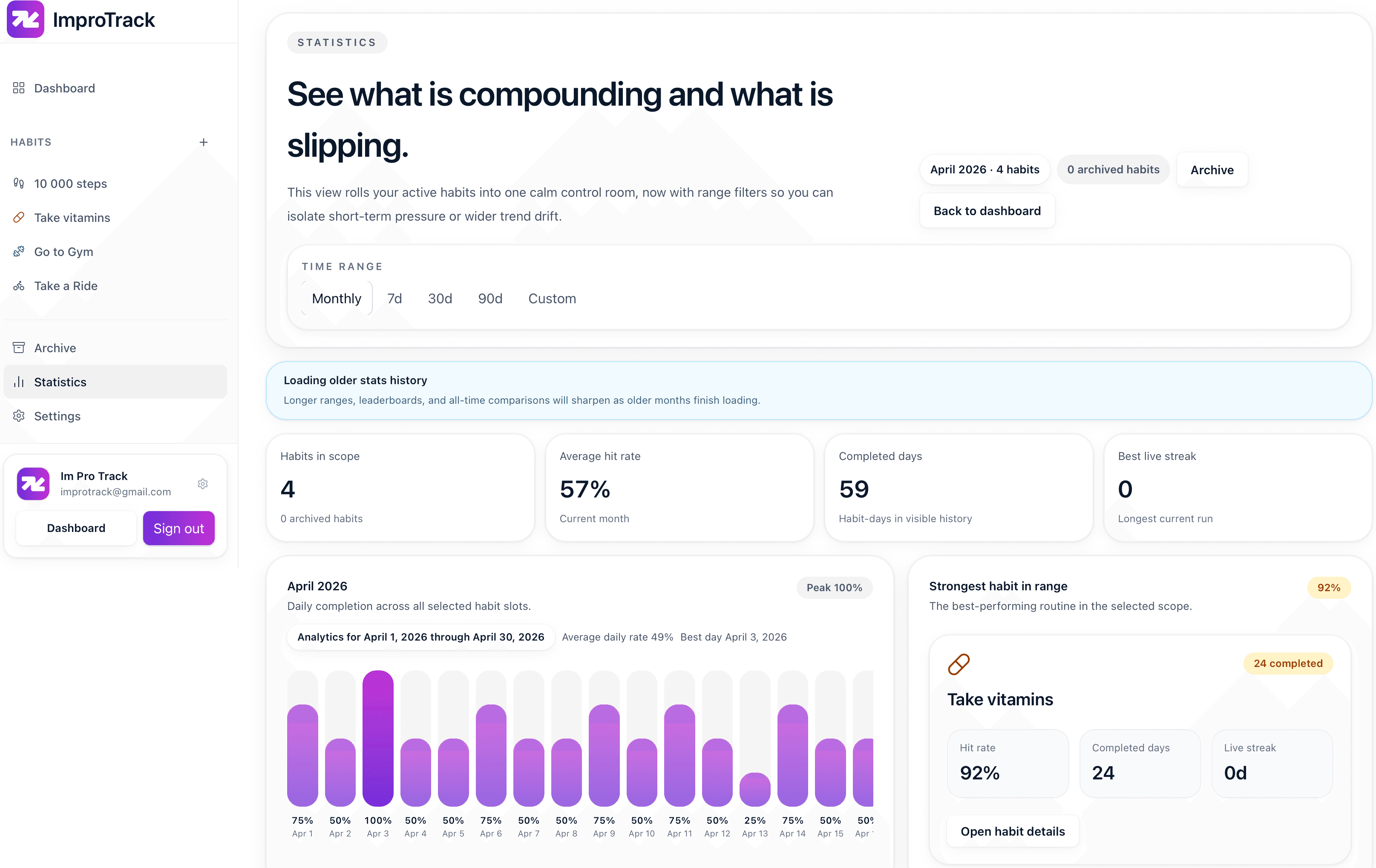 ImproTrack statistics screen showing trend lines and streak summaries